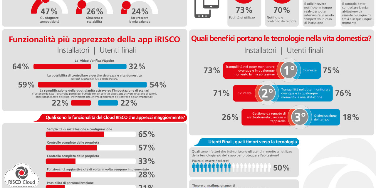 https://www.synergytechnology.it/wp-content/uploads/2019/08/RISCO-Infografica-1280x640.jpg